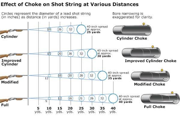 understanding shotgun chokes